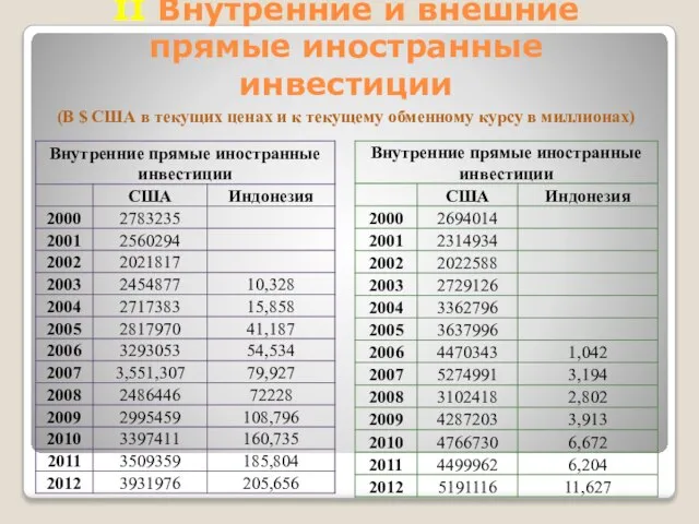 II Внутренние и внешние прямые иностранные инвестиции (В $ США в