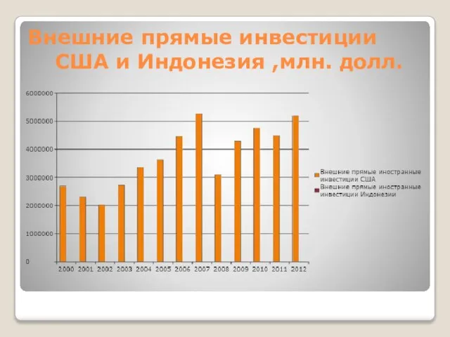 Внешние прямые инвестиции США и Индонезия ,млн. долл.