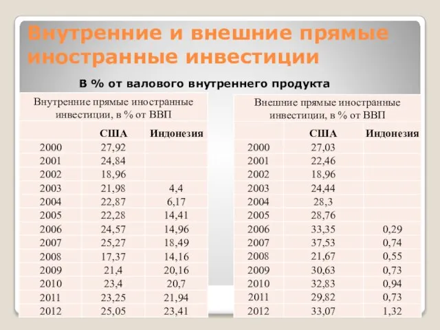 Внутренние и внешние прямые иностранные инвестиции В % от валового внутреннего продукта