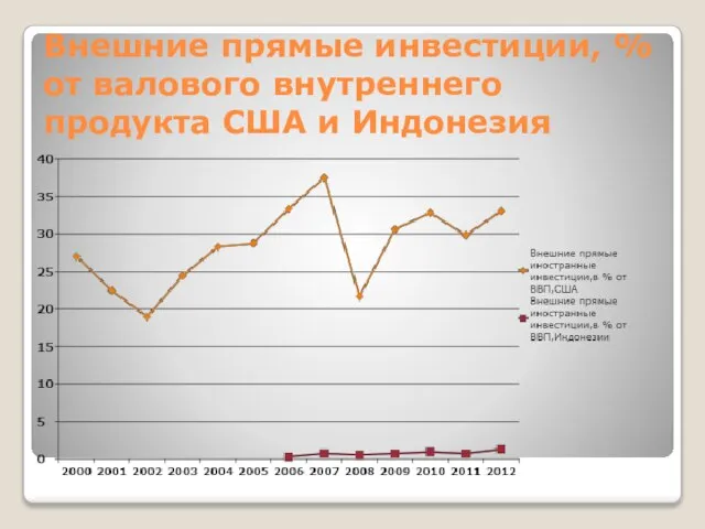 Внешние прямые инвестиции, % от валового внутреннего продукта США и Индонезия