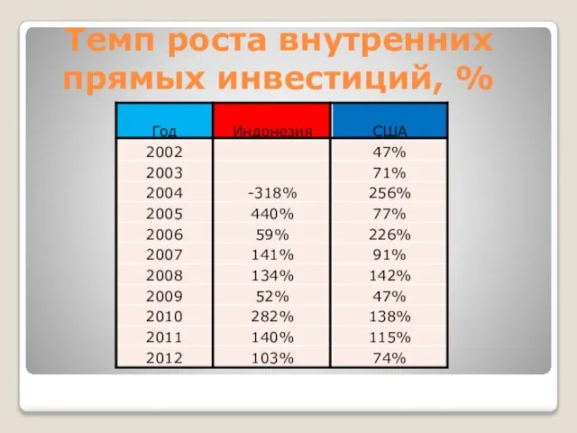 Темп роста внутренних прямых инвестиций, %