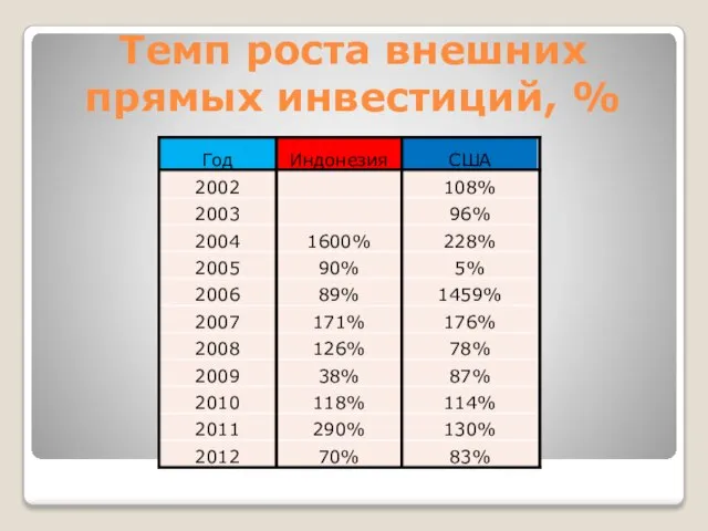 Темп роста внешних прямых инвестиций, %