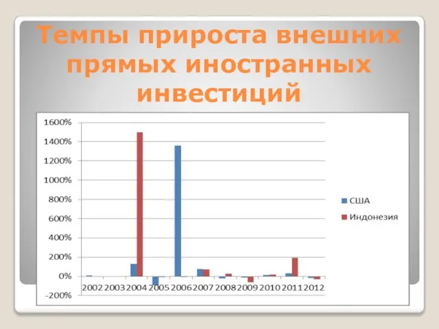 Темпы прироста внешних прямых иностранных инвестиций