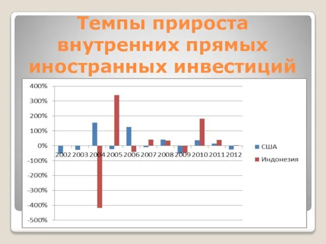 Темпы прироста внутренних прямых иностранных инвестиций