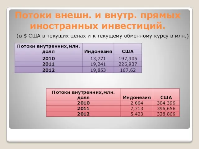 Потоки внешн. и внутр. прямых иностранных инвестиций. (в $ США в