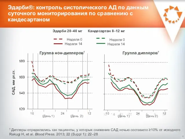 Эдарби®: контроль систолического АД по данным суточного мониторирования по сравнению с