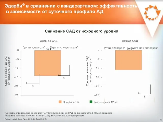 Эдарби® в сравнении с кандесартаном: эффективность в зависимости от суточного профиля