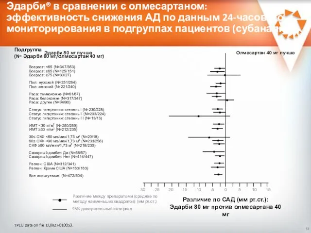 Различие между препаратами (среднее по методу наименьших квадратов) (мм рт.ст.) 95%