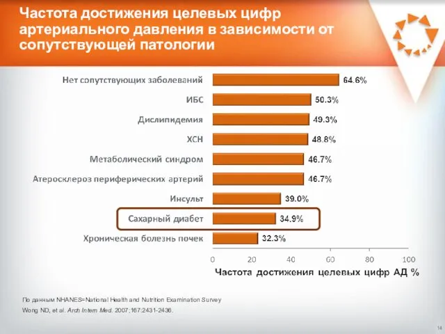 Частота достижения целевых цифр артериального давления в зависимости от сопутствующей патологии