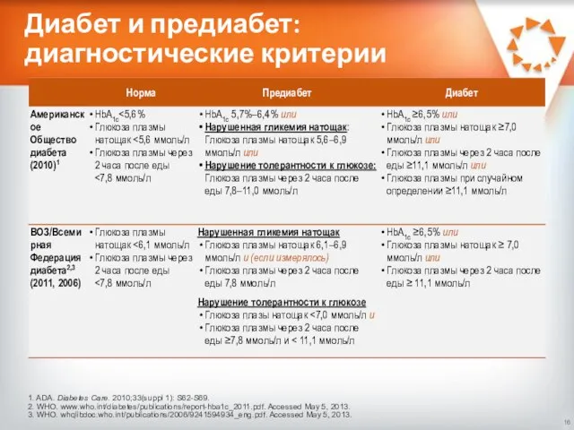 Диабет и предиабет: диагностические критерии 1. ADA. Diabetes Care. 2010;33(suppl 1):