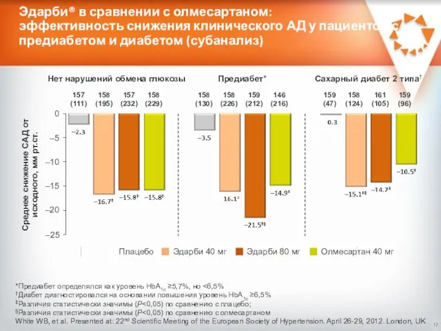 Эдарби® в сравнении с олмесартаном: эффективность снижения клинического АД у пациентов