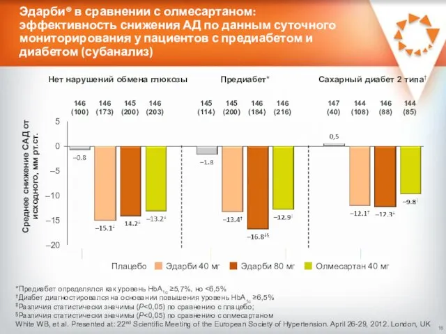 Эдарби® в сравнении с олмесартаном: эффективность снижения АД по данным суточного