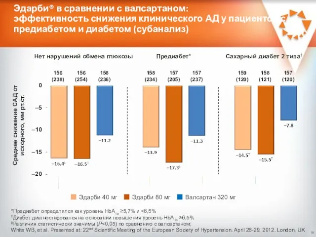 Эдарби® в сравнении с валсартаном: эффективность снижения клинического АД у пациентов