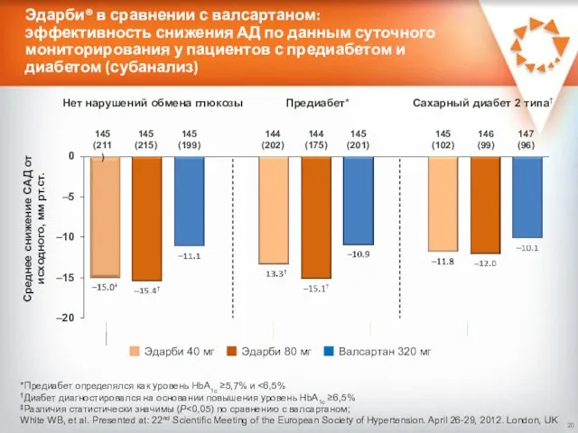 Эдарби® в сравнении с валсартаном: эффективность снижения АД по данным суточного