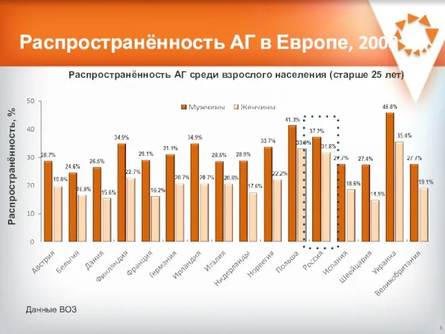 Распространённость АГ в Европе, 2008 Данные ВОЗ Распространённость, % Распространённость АГ