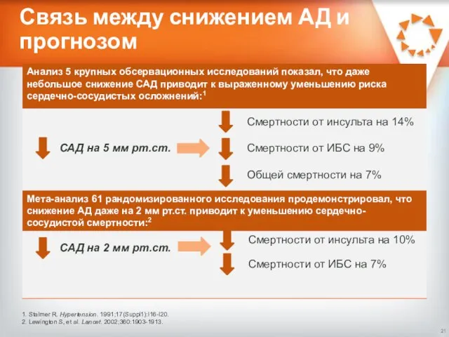 Связь между снижением АД и прогнозом 1. Stalmer R. Hypertension. 1991;17(Suppl1):I16-I20.