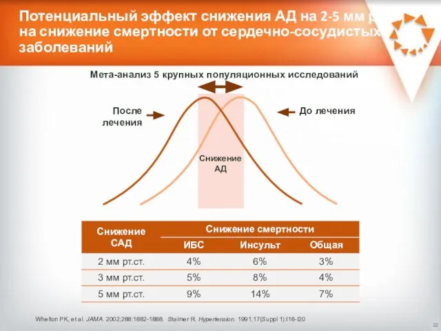 Потенциальный эффект снижения АД на 2-5 мм рт.ст на снижение смертности