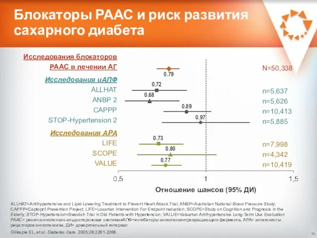 Блокаторы РААС и риск развития сахарного диабета ALLHAT=Antihypertensive and Lipid-Lowering Treatment