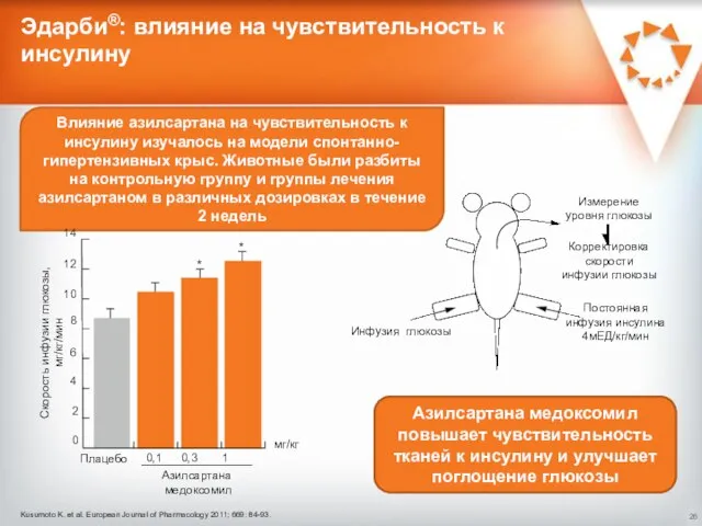 Постоянная инфузия инсулина 4мЕД/кг/мин Измерение уровня глюкозы Корректировка скорости инфузии глюкозы