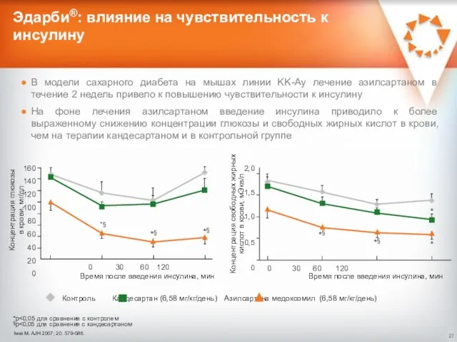 Эдарби®: влияние на чувствительность к инсулину В модели сахарного диабета на