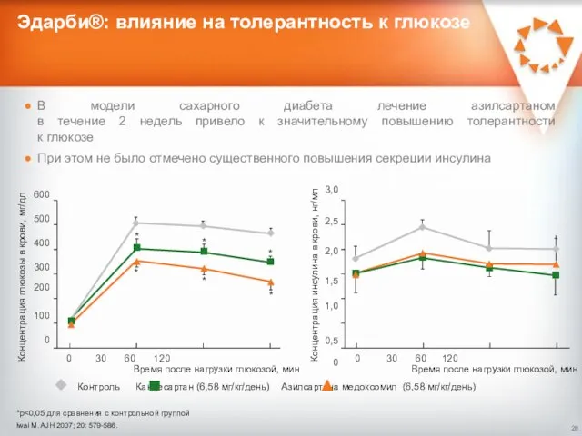 Эдарби®: влияние на толерантность к глюкозе В модели сахарного диабета лечение