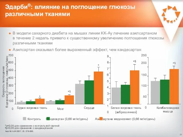 Эдарби®: влияние на поглощение глюкозы различными тканями В модели сахарного диабета