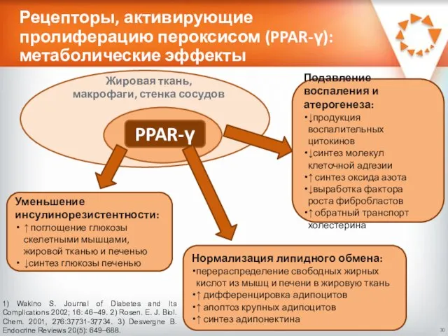 Рецепторы, активирующие пролиферацию пероксисом (PPAR-γ): метаболические эффекты Подавление воспаления и атерогенеза: