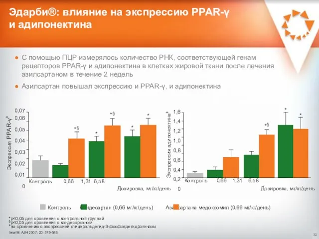 Эдарби®: влияние на экспрессию PPAR-γ и адипонектина С помощью ПЦР измерялось