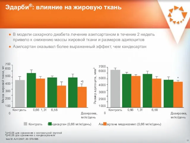 Эдарби®: влияние на жировую ткань В модели сахарного диабета лечение азилсартаном