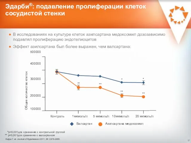 Эдарби®: подавление пролиферации клеток сосудистой стенки Kajiya T. et. Journal of