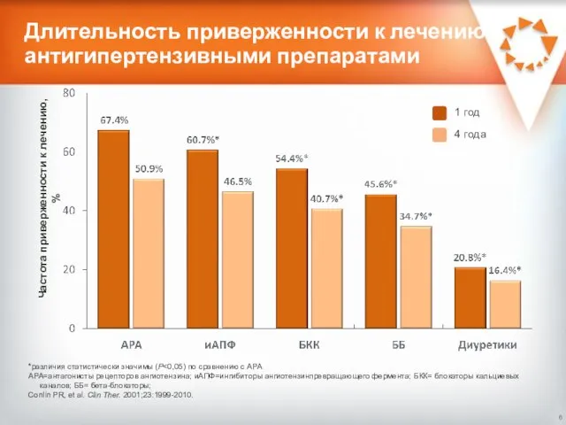 Длительность приверженности к лечению антигипертензивными препаратами *различия статистически значимы (P АРА=антагонисты