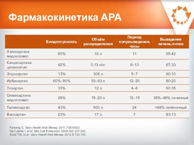 Фармакокинетика АРА Farsang C. Vasc Health Risk Manag. 2011;7:605-622. Van Liefde