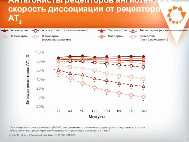 Антагонисты рецепторов ангиотензина: скорость диссоциации от рецепторов АТ1 Минуты Блокада рецепторов