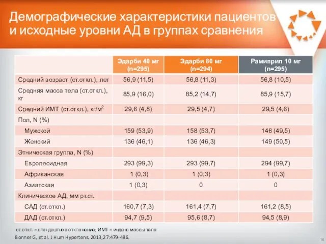 Демографические характеристики пациентов и исходные уровни АД в группах сравнения Bonner