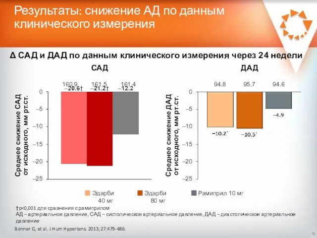 Результаты: снижение АД по данным клинического измерения Bonner G, et al.