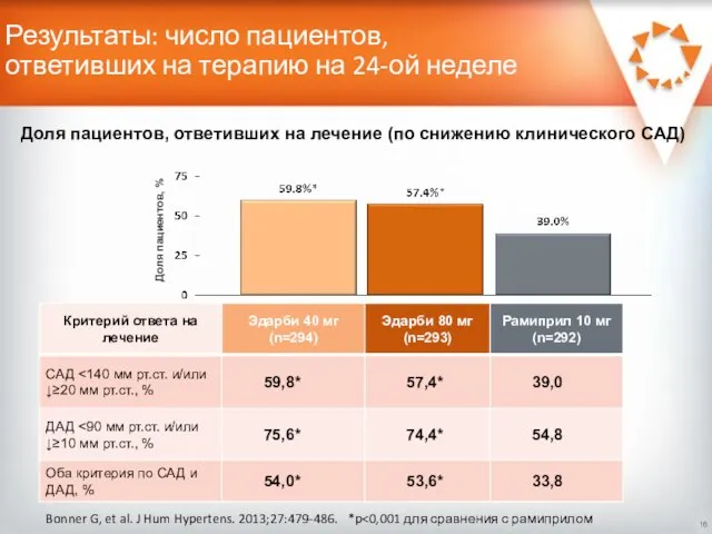 Результаты: число пациентов, ответивших на терапию на 24-ой неделе Bonner G,