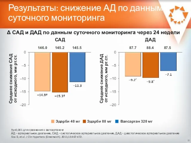 Результаты: снижение АД по данным суточного мониторинга †p АД – артериальное