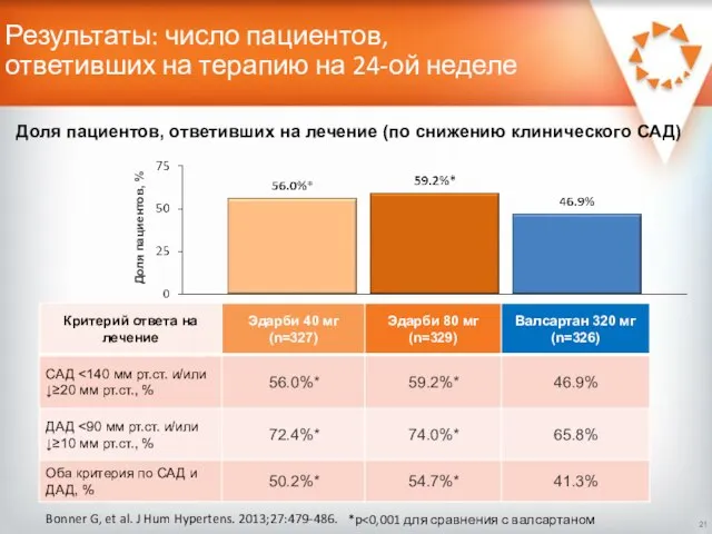 Результаты: число пациентов, ответивших на терапию на 24-ой неделе Bonner G,