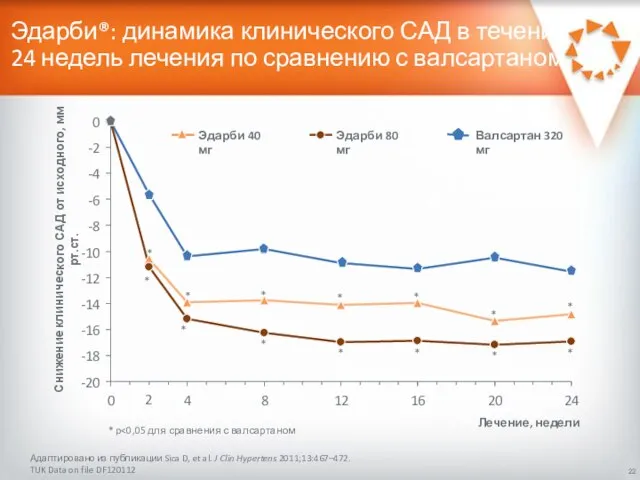 Лечение, недели Снижение клинического САД от исходного, мм рт.ст. Эдарби®: динамика