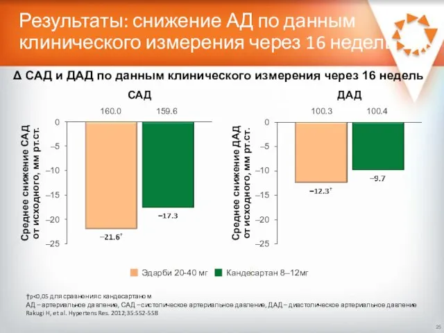 Результаты: снижение АД по данным клинического измерения через 16 недель †p