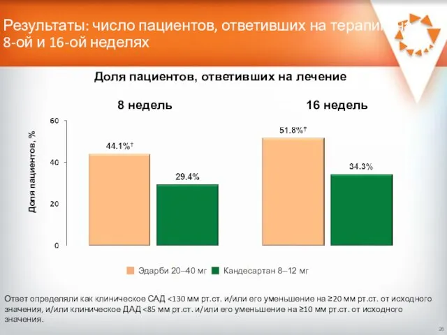 Результаты: число пациентов, ответивших на терапию на 8-ой и 16-ой неделях