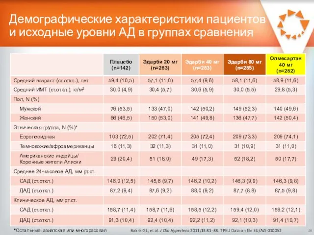 *Остальные: азиатская или многорасовая группа Bakris GL, et al. J Clin