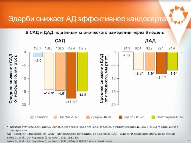 Эдарби снижает АД эффективнее кандесартана *Различия статистически значимы (Р АД –