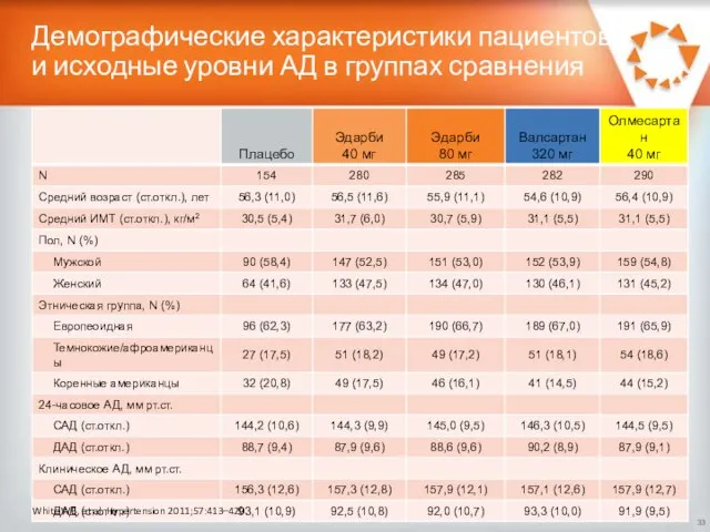 Демографические характеристики пациентов и исходные уровни АД в группах сравнения White WB, et al. Hypertension 2011;57:413–420.