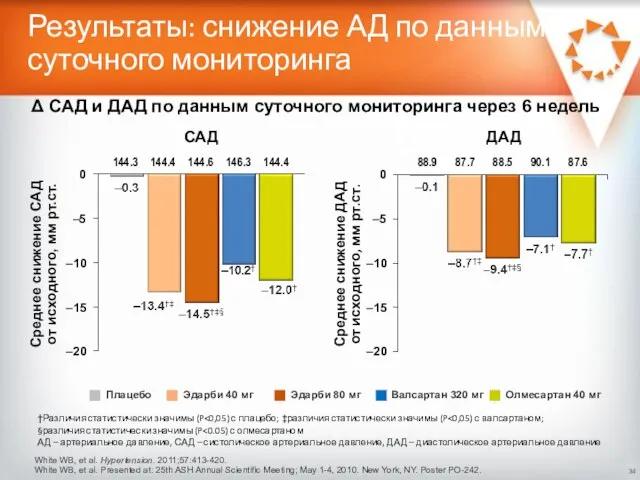 Результаты: снижение АД по данным суточного мониторинга †Различия статистически значимы (P