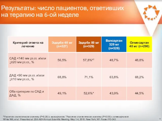 Результаты: число пациентов, ответивших на терапию на 6-ой неделе *Различия статистически