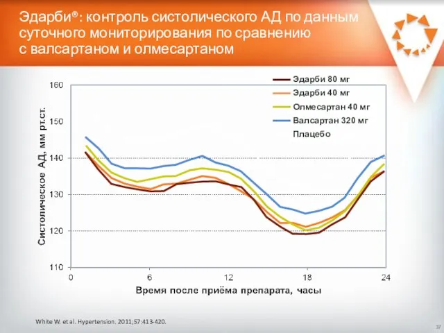 Эдарби®: контроль систолического АД по данным суточного мониторирования по сравнению с