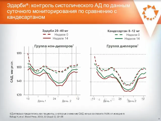 Эдарби®: контроль систолического АД по данным суточного мониторирования по сравнению с