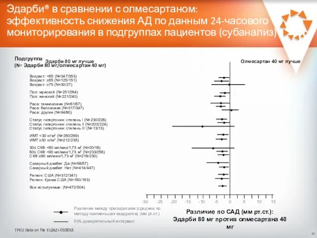 Различие между препаратами (среднее по методу наименьших квадратов) (мм рт.ст.) 95%