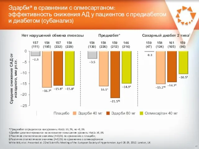 Эдарби® в сравнении с олмесартаном: эффективность снижения АД у пациентов с